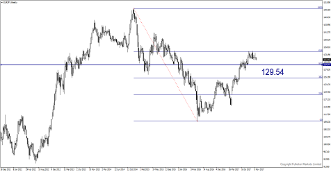 Sell EUR/JPY Kerana Ketidaktentuan Yang Berlaku Di Jerman