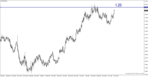 EUR/USD Bakal Mencecah 1.20 Minggu Ini