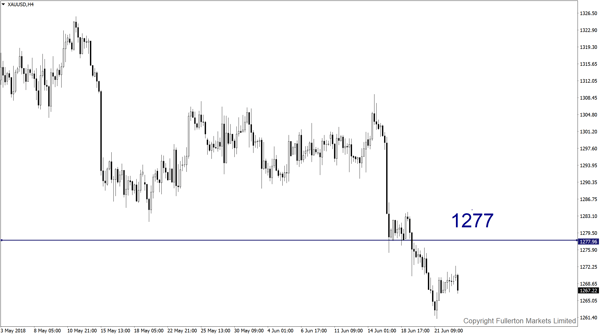 XAU/USD (Gold)