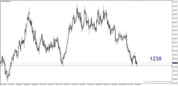 XAUUSD