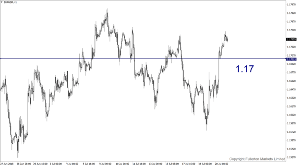 EUR/USD – Sedikit bearish.