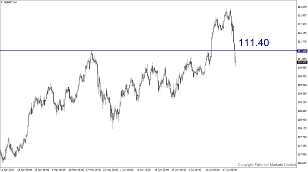 USD/JPY – Sedikit bullish.