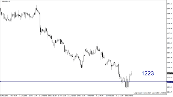 XAU/USD (Gold) – Sedikit bearish.