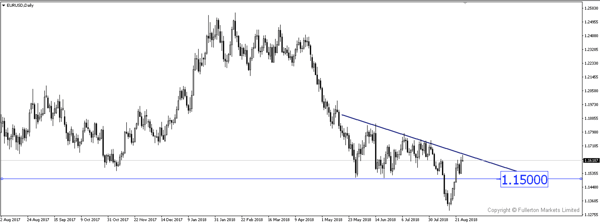 EUR / USD