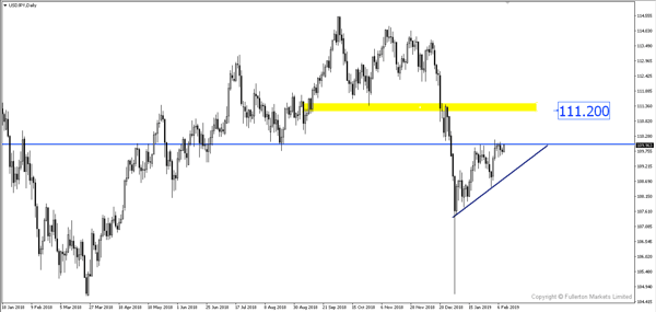 USD / JPY