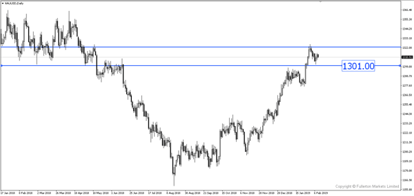 XAU / USD