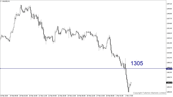 XAU / USD