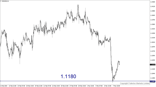 EUR / USD