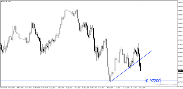 USDCHF