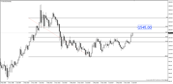 XAUUSD