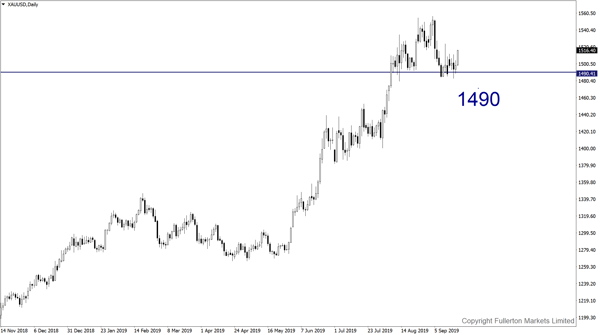 XAU / USD