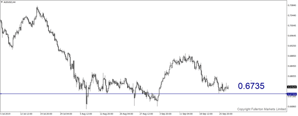 AUD / USD