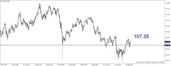 USD / JPY