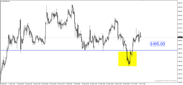 XAUUSD FM WMR 201910