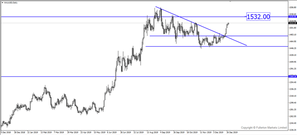 XAU / USD (Emas)