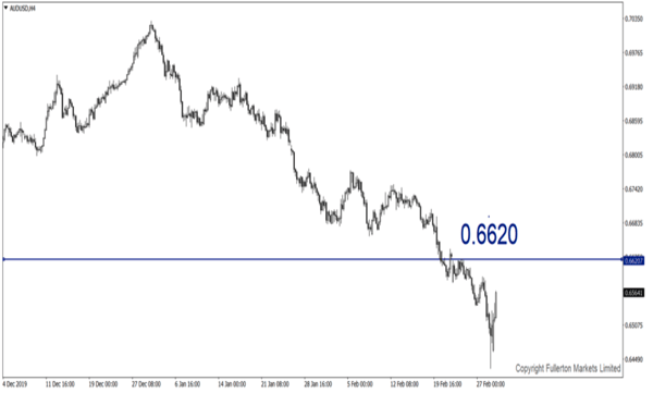 AUD / USD