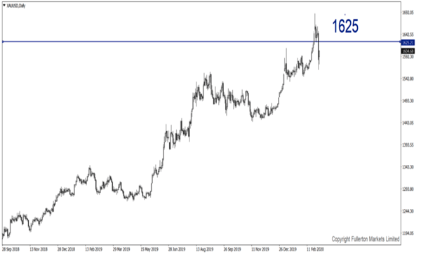 XAU / USD (Emas)