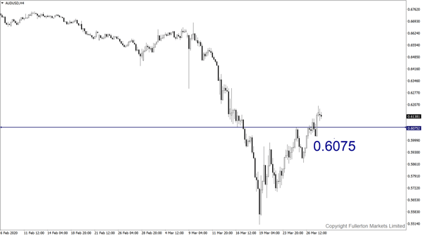 AUD / USD