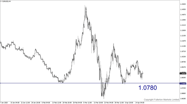 EUR / USD