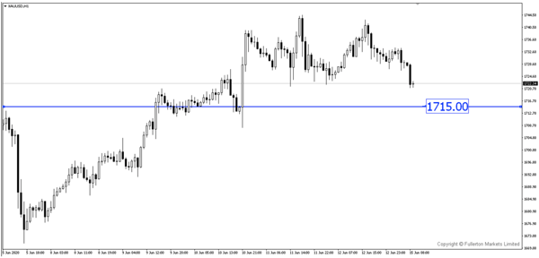 XAU / USD (Emas)