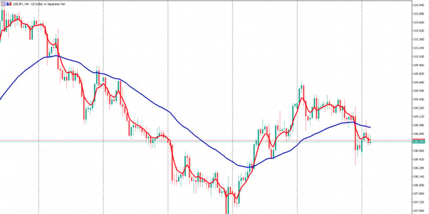 5 Most Popular Forex Indicators