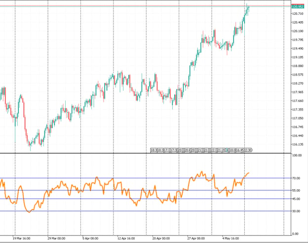 Relative Strength Index (RSI)