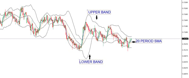 5 Most Popular Forex Indicators