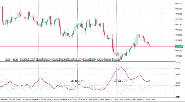 Average Directional Movement Index (ADX)