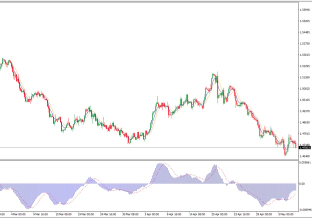 Moving Average Convergence Divergence (MACD)