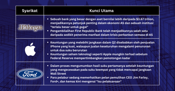 Saham Pilihan Minggu Ini - Krisis Perbankan Membantu Misi Menyejukkan Ekonomi Rizab Persekutuan