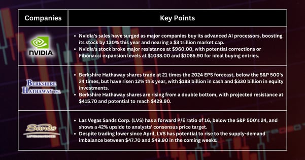 Stocks Pick of The Week - Navigating Market Fluctuations for Optimal Entry Levels