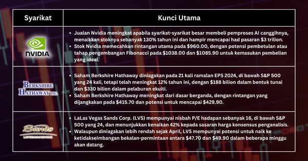 Saham Pilihan Minggu Ini - Menavigasi Fluktuasi Pasaran untuk Tahap Kemasukan Optimum