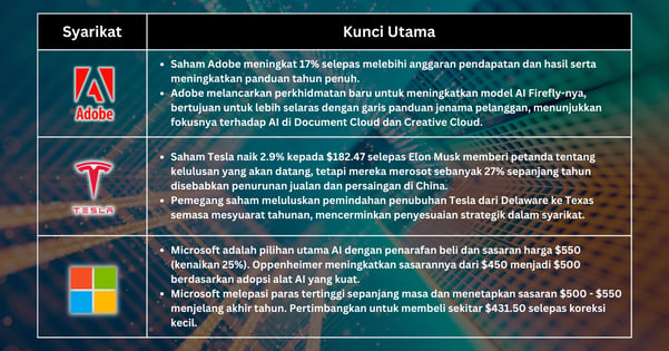 Saham Pilihan Minggu Ini - S&P 500 dan Nasdaq Mencapai Paras Tertinggi Rekod Berikutan Penurunan Inflasi yang Tidak Dijangka dan Kenaikan Teknologi