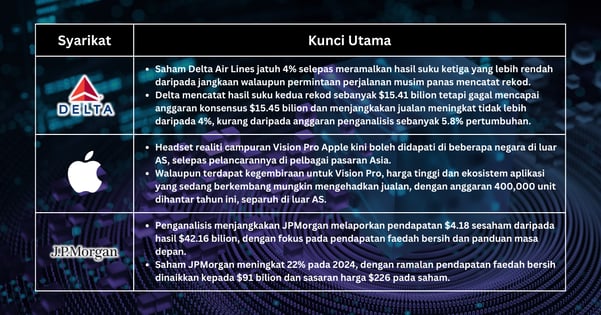 Saham Pilihan Minggu Ini - S&P 500 dan Nasdaq Jatuh apabila Gergasi Teknologi Merosot di Tengah Perubahan Ekonomi