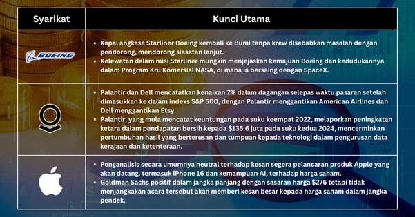 Saham Pilihan Minggu Ini - Saham Teknologi Menurun dan Boeing Menghadapi Rintangan – Apa Seterusnya untuk Pasaran?