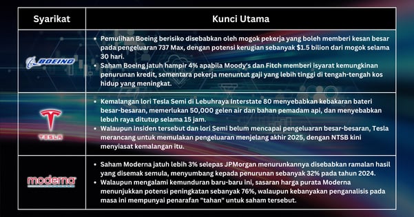 Saham Pilihan Minggu Ini - Saham Meningkat dengan Harapan Terhadap Fed, Sementara Boeing, Tesla, dan Moderna Berdepan Cabaran