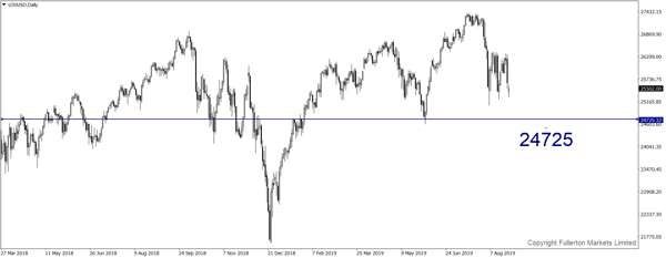 U30USD (Dow) - Sedikit menurun.