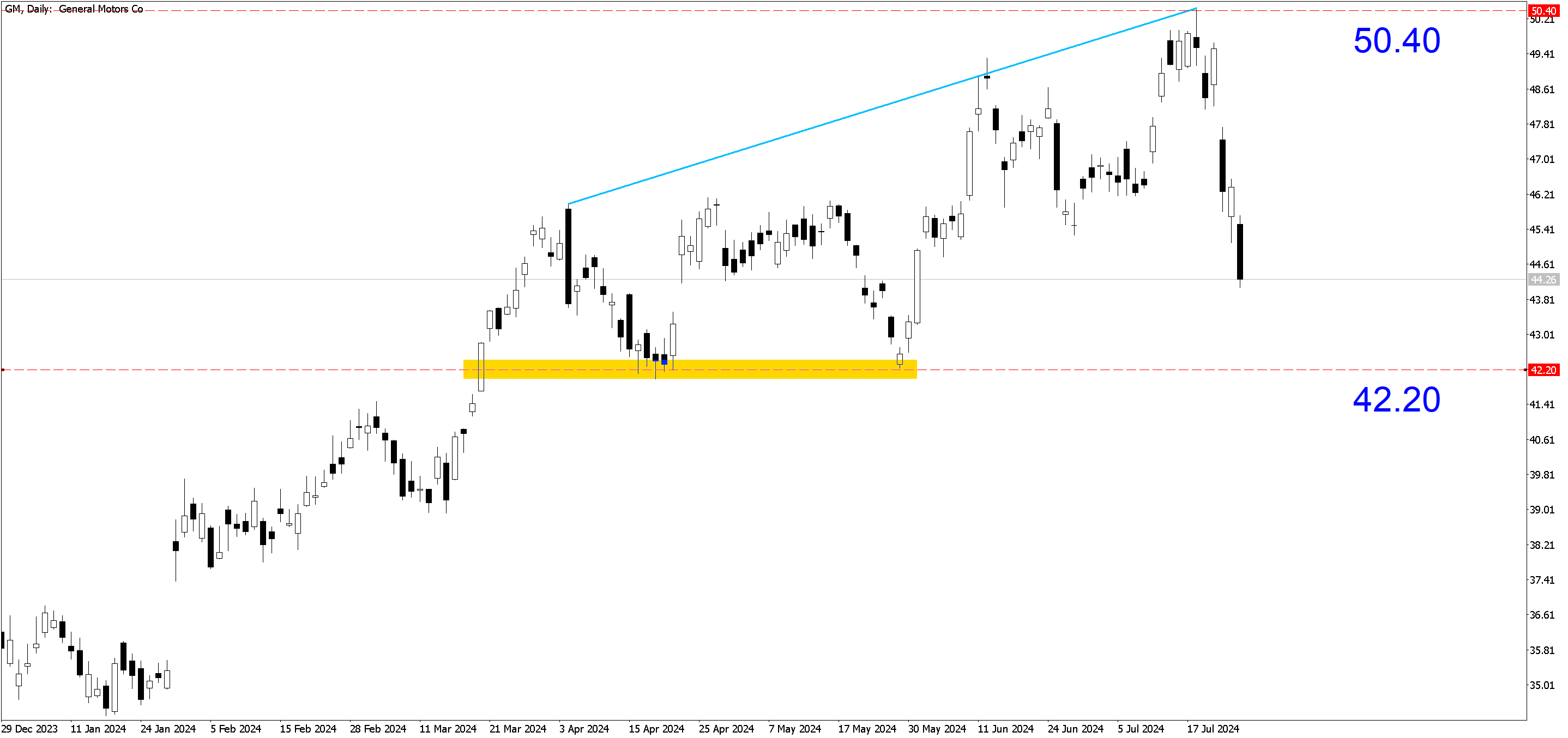 A graph of stock market

Description automatically generated