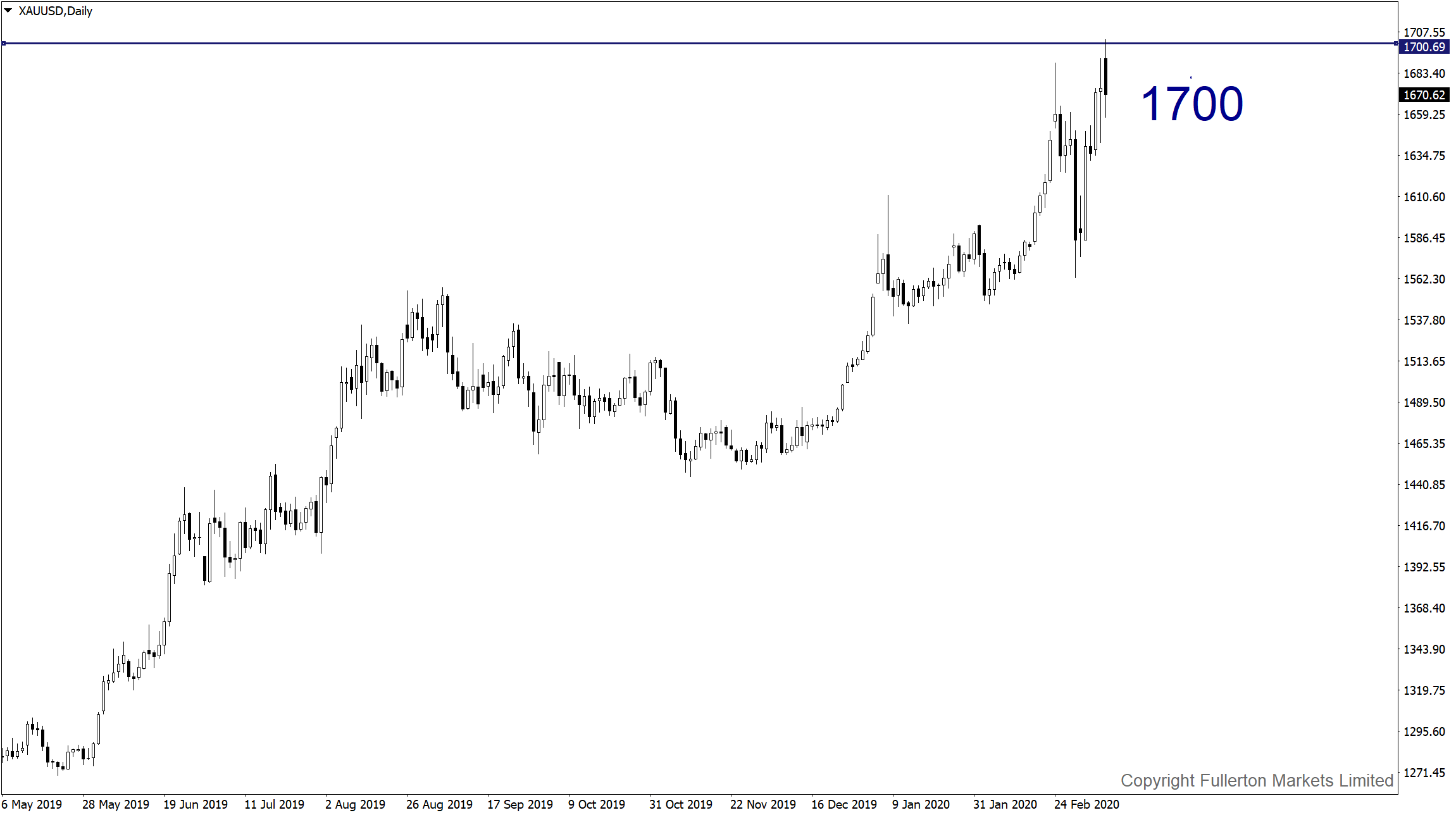 XAU / USD